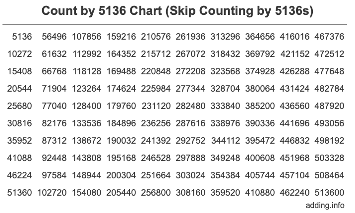 Count by 5136 chart