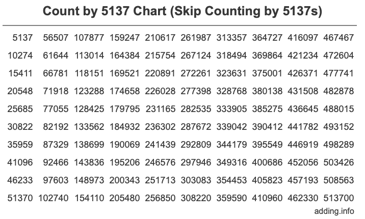 Count by 5137 chart