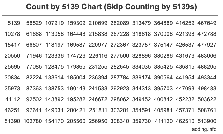 Count by 5139 chart