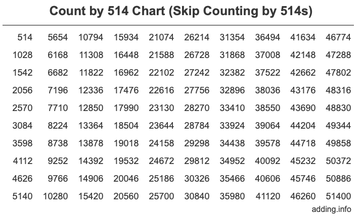 Count by 514 chart