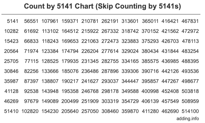 Skip Counting by 5141 Count by 5141 chart