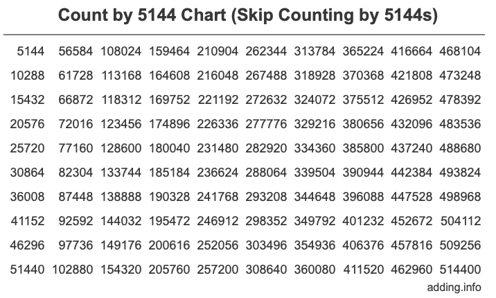 Skip Counting by 5144 Count by 5144 chart