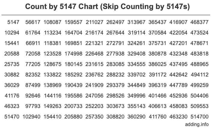 Count by 5147 chart