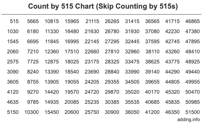 Count by 515 chart