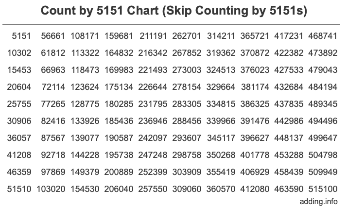 Count by 5151 chart