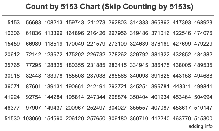 Count by 5153 chart