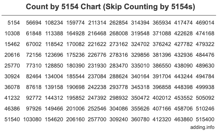 Count by 5154 chart