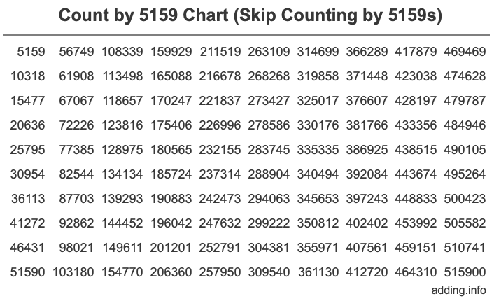 Count by 5159 chart