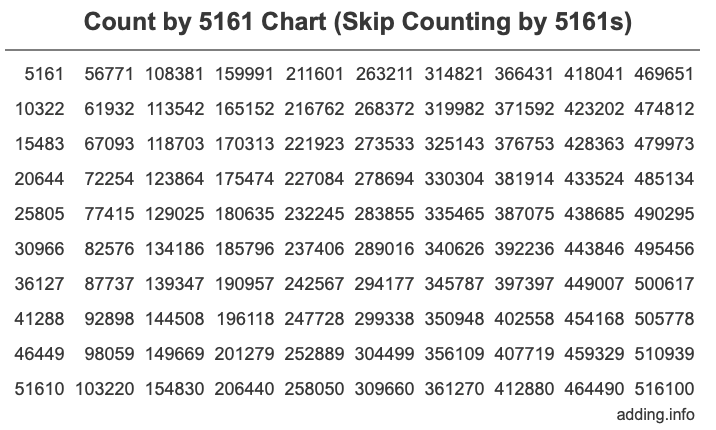 Count by 5161 chart