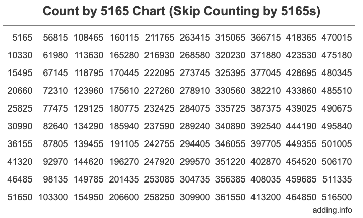 Count by 5165 chart