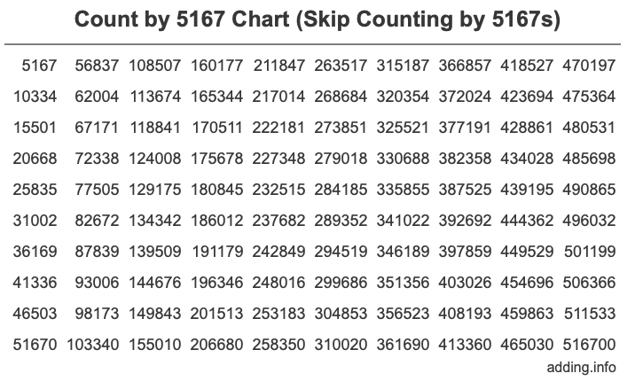 Count by 5167 chart