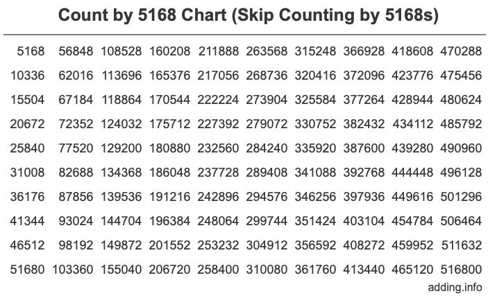Skip Counting by 5168 Count by 5168 chart