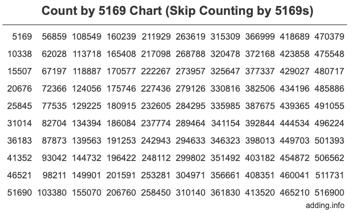 Skip Counting by 5169 Count by 5169 chart