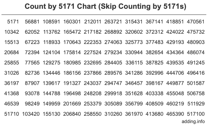 Count by 5171 chart