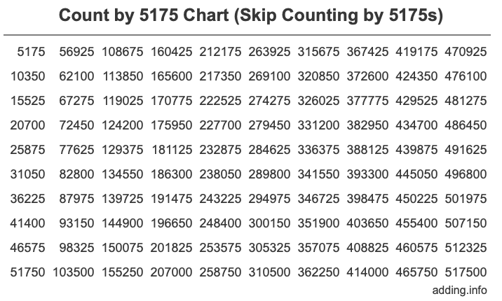 Count by 5175 chart