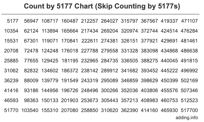 Count by 5177 chart