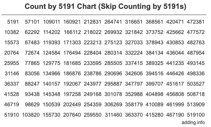 Count by 5191 chart