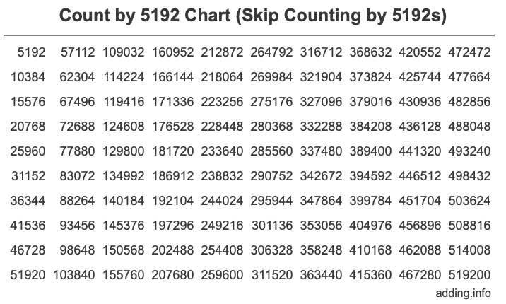 Skip Counting by 5192 Count by 5192 chart