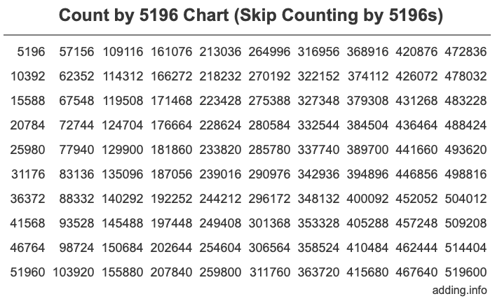 Count by 5196 chart