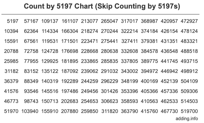 Skip Counting by 5197 Count by 5197 chart