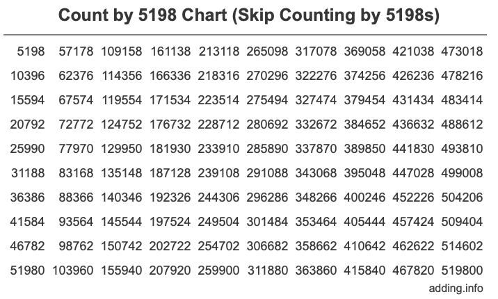 Skip Counting by 5198 Count by 5198 chart