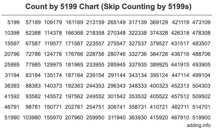 Skip Counting by 5199 Count by 5199 chart
