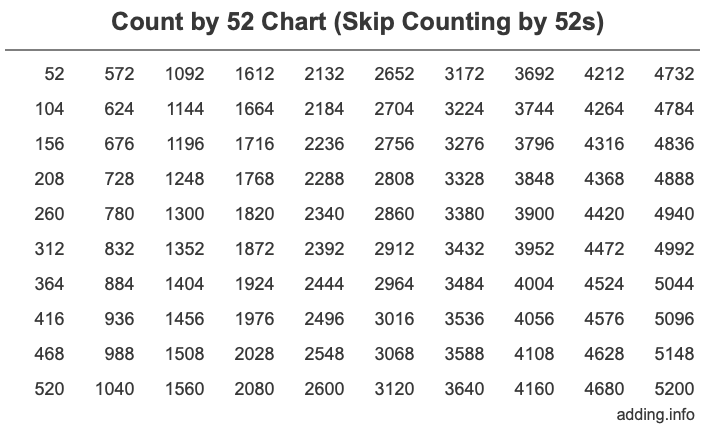 Count by 52 chart