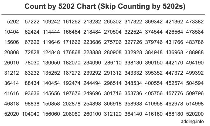 Count by 5202 chart