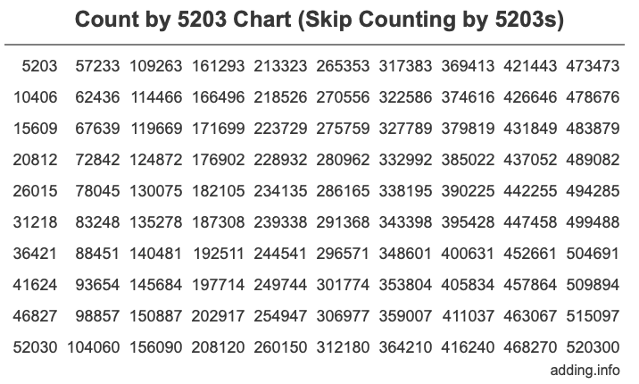 Count by 5203 chart