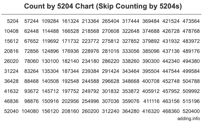 Count by 5204 chart