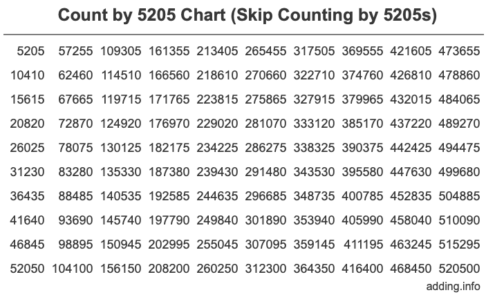 Count by 5205 chart