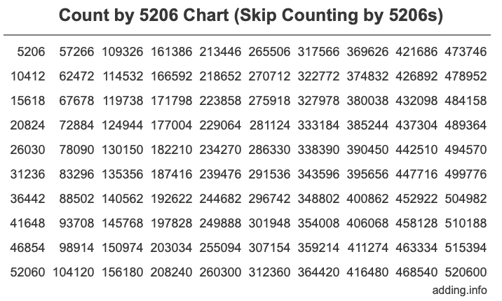 Count by 5206 chart