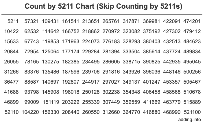Skip Counting by 5211 Count by 5211 chart