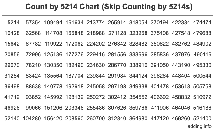 Count by 5214 chart