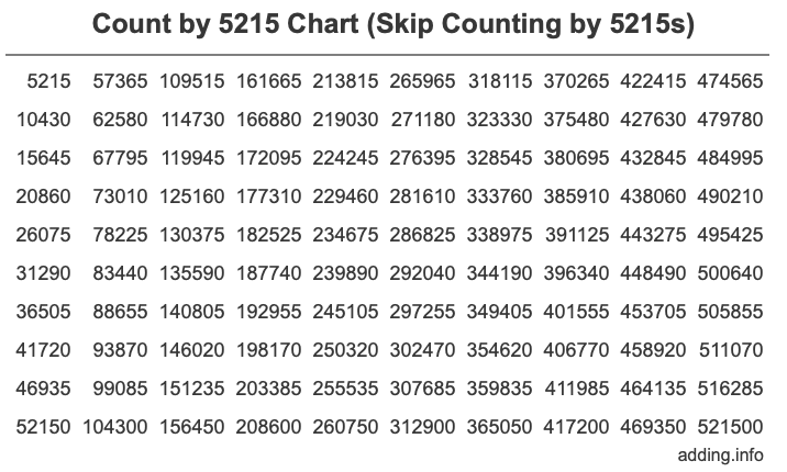 Skip Counting by 5215 Count by 5215 chart