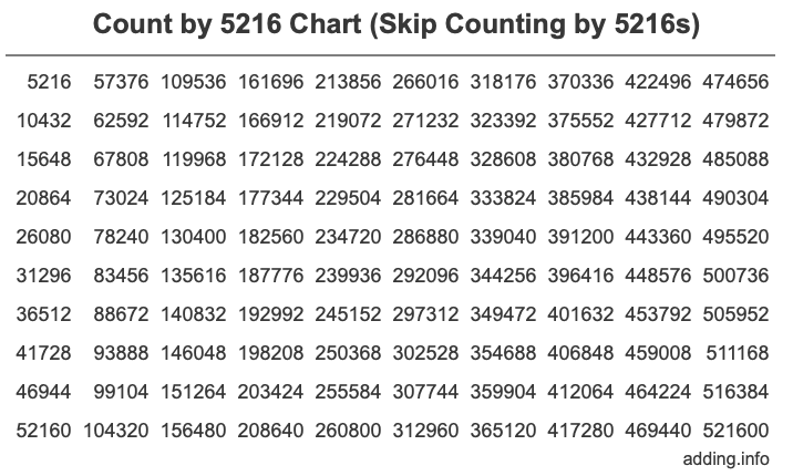 Skip Counting by 5216 Count by 5216 chart