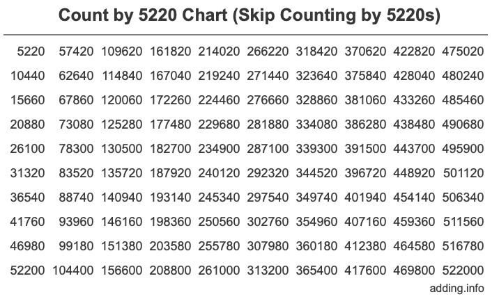 Skip Counting by 5220 Count by 5220 chart