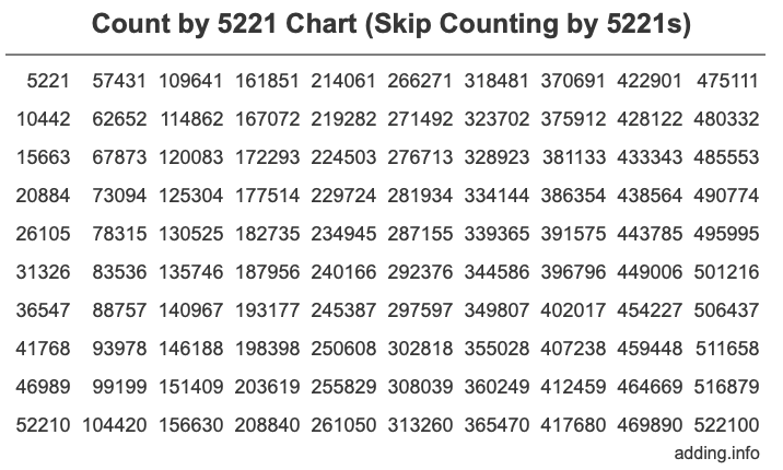 Skip Counting by 5221 Count by 5221 chart
