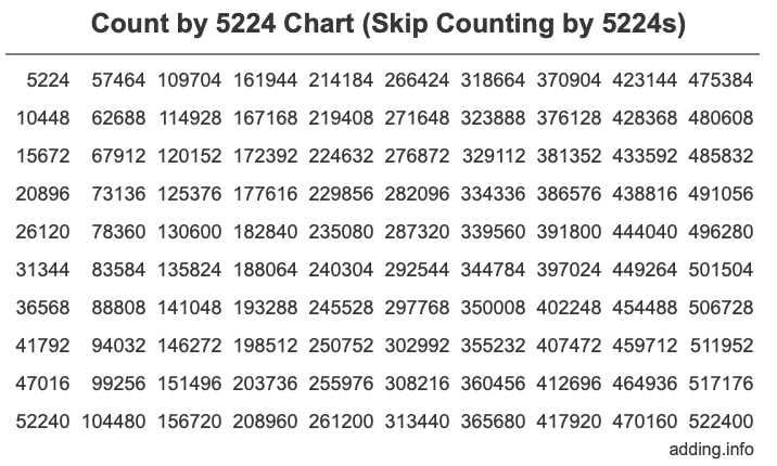 Count by 5224 chart