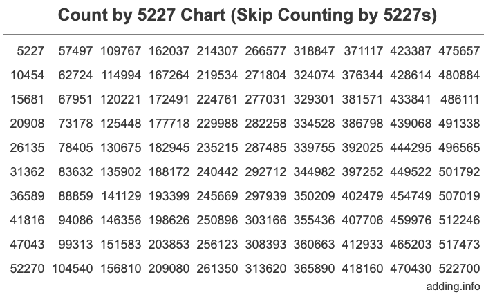 Skip Counting by 5227 Count by 5227 chart