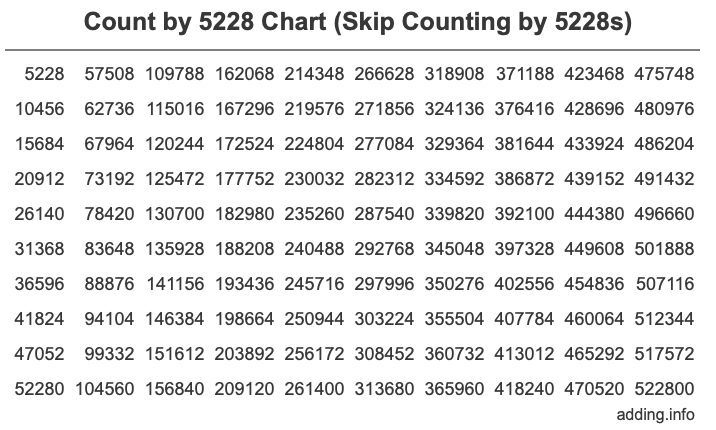 Count by 5228 chart