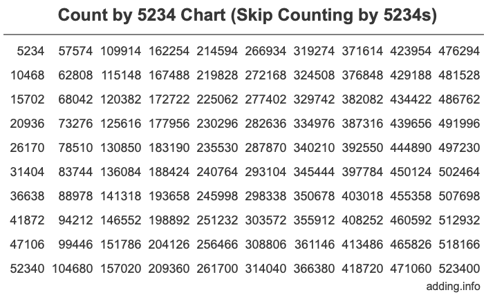 Count by 5234 chart