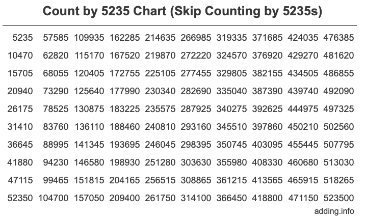 Count by 5235 chart