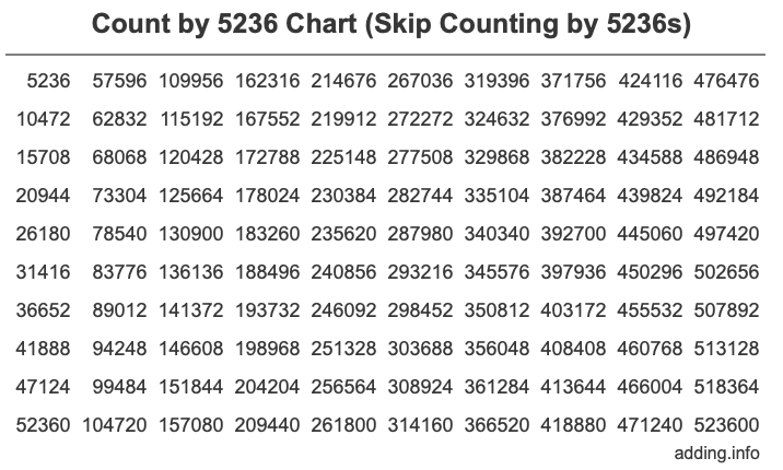 Skip Counting by 5236 Count by 5236 chart