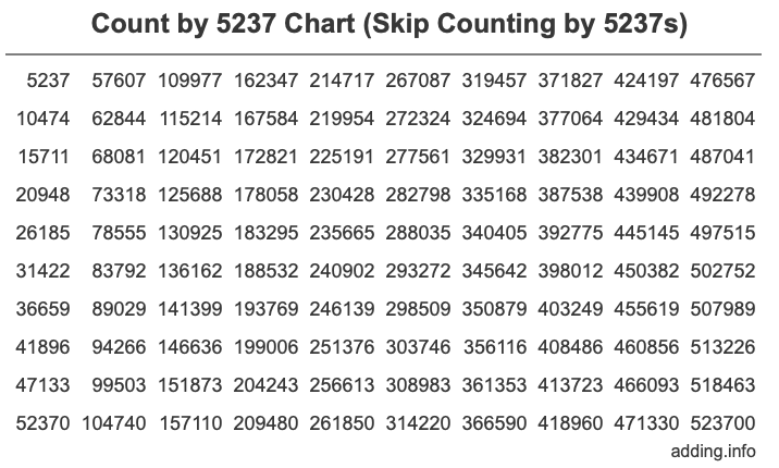 Count by 5237 chart
