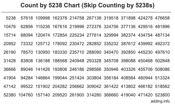 Count by 5238 chart