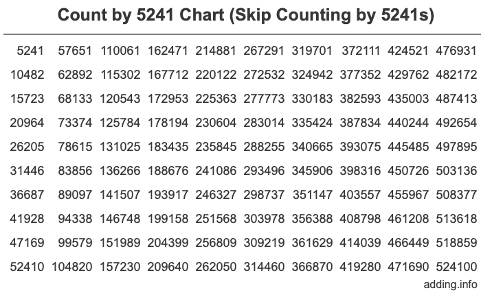 Count by 5241 chart