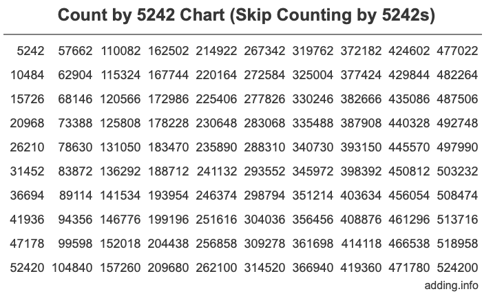 Skip Counting by 5242 Count by 5242 chart