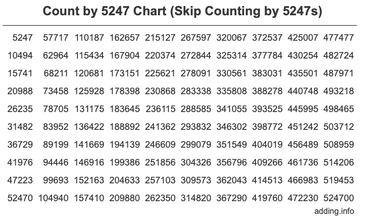 Skip Counting by 5247 Count by 5247 chart
