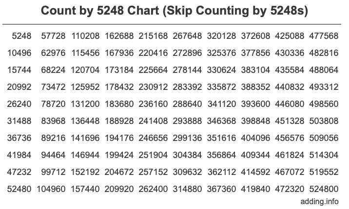 Skip Counting by 5248 Count by 5248 chart